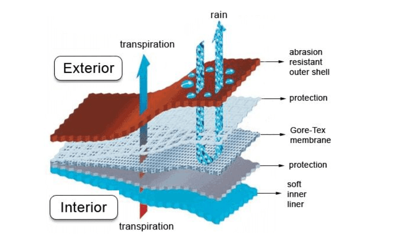 Infographic of the properties of Goretex fabric